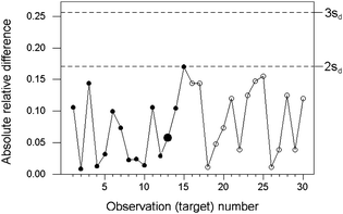 Internal quality control of sampling and analysis combined, for the determination of mercury in canned tuna, showing relative absolute differences (circles) and control lines (dashed). The training set is shown by solid circles, with the median larger.