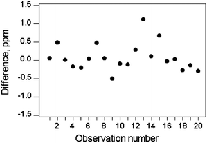 Differences between duplicated results, Cd in soils and sediments. σd = 0.38 so σr = 0.27. (‘ppm’ refers to mass fraction in this paper.)