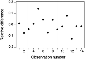 Relative differences between duplicate results for Zn in soils and sediments (same data as in Fig 3). The standard deviation of d/c is 0.068, implying a repeatability relative standard deviation of 0.048 (= 0.068/1.414).