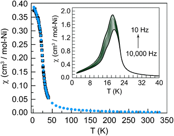 Dc susceptibility data acquired at an applied field of 5000 Oe. Black squares (■) are zero-field cooled data, cyan circles () are field-cooled data. Inset: ac susceptibility data at a frequency range of 10 Hz to 10 000 Hz in logarithmic increments, with a total of 20 frequencies measured.