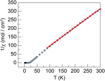 Inverse susceptibility data calculated from data acquired at 20 Oe. A linear fit gives a Curie–Weiss temperature of +10 K.