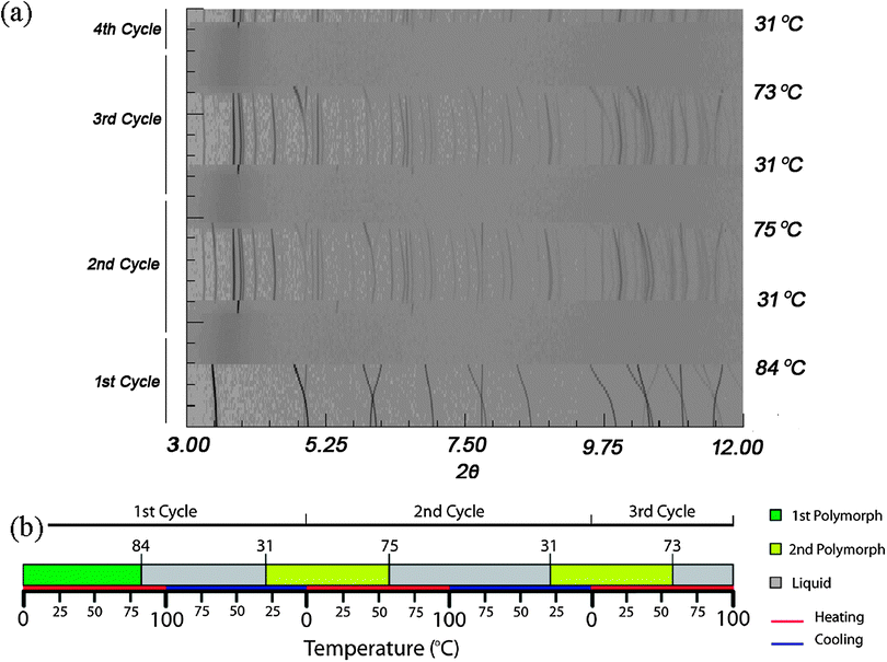 A 2D plot of the synchrotron PXRD patterns of (N4444)3[Pr(dcnm)6]; darker areas represent peaks of higher intensity. The sample was heated and cooled at 5 K min−1. Temperatures on the right of the plot mark the onset of a transition. Measurements commenced and concluded at 0 °C. (b) The different phases of (N4444)3[Pr(dcnm)6] and the temperatures at which the phase transitions occurred during the heating and cooling of the sample during in situ measurements of the XPRD patterns.