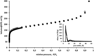 
          Nitrogen sorption measurement of MaSOF-1 at 77.35 K. Filled circles (adsorption), open circles (desorption). The inset frame depicts the NL-DFT derived pore-size distribution.