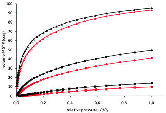 Adsorption of H2 at 77 K and P0 = 1 bar (triangles), CO2 (circles) and methane (squares) at 273 K and P0 = 1 bar of MaSOF-1 (red) and MaSOF-2 (black).