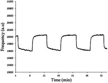 Response curve of a SAW coated with para-hexanoylcalix[4]arene toward ethanol.