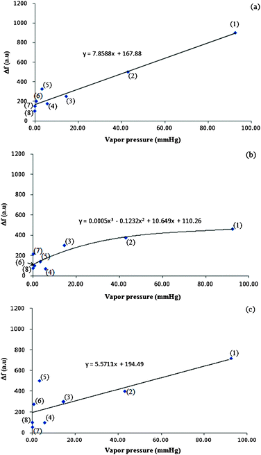 Representation of Δf against alcohol vapour pressure of methanol (1), ethanol (2), propan-1-ol (3), butan-1-ol (4), pentan-1-ol (5), hexan-1-ol (6), octan-1-ol and decan-1-ol (8) for para-hexanoylcalix[4]arene (a), para-hexanoylcalix[6]arene (b) and para-hexanoylcalix[8]arene (c). Vapour pressure data from ChemSpider RSC.