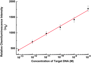 Calibration curve for target DNA detection with the concentration of 10−13, 10−12, 10−11, 10−10, 10−9, and 10−8 M H1V1. Relative CL intensity (I − I0) is calculated by I − I0, where I0 and I are the CL intensity without and with H1V1, respectively. The concentration of probe DNA is 1.0 × 10−7 M. Error bars are standard deviation of three repetitive measurements.