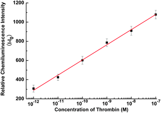 Calibration curve for protein detection with the concentration of 10−12, 10−11, 10−10, 10−9, 10−8 and 10−7 M thrombin. Relative CL intensity (I − I0) is calculated by I − I0, where I0 and I are the CL intensity without and with thrombin, respectively. The concentration of aptamer probe is 1.0 × 10−7 M. Error bars are standard deviation of three repetitive measurements.