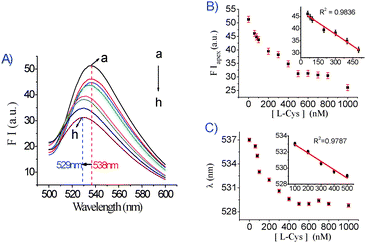 (A) Fluorescence emission spectra of DNA1/DNA2/Ag+/GO (DNA1/DNA2: 50 nM/50 nM Ag+: 1.5 μM/GO: 0.037 mg mL−1 , λex = 480 nm) in the absence and presence of different concentrations of Cys (nM): (a) 0, (b) 60, (c) 80, (d) 100, (e) 200, (f) 300, (g) 400, (h) 500. (B) The fluorescence intensity at the fluorescence emission peak plotted against the concentration of Cys. The inset is the linear relationship between the fluorescence intensity and the Cys concentration. Fluorescence intensity was recorded at the apex with an excitation wavelength of 480 nm. (C) The fluorescence emission wavelength was plotted against the concentration of Cys. The inset is the linear relationship between the fluorescence emission wavelength and the Cys concentration. Fluorescence intensity was recorded at the apex with an excitation wavelength of 480 nm.