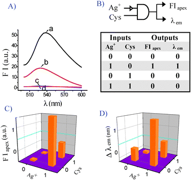 Operation of Ag+/Cys-driven DNA as a two-input and two-output INHIBIT logic gate. (A) Fluorescence spectra of the treatment with Ag+ and Cys after the addition of GO (0.037 mg mL−1) and DNA1/DNA2 (50 nM/50 nM): (a) 1.5 μM Ag+, FIapex = 52.27, λem = 538.2 nm; (b) 1.5 μM Ag+ + 1.5 μM Cys, FIapex = 18.75, λem = 528 nm; (c) no input, FIapex = 1.67, λem = 526.2 nm; (d) 1.5 μM Cys, FIapex = 1.14, λem = 525 nm. (B) Truth table for the two-input and two-output INHIBIT logic gate; (C) Fluorescence intensity at FIapex in the form of a bar representation; (D) Fluorescence wavelength in the form of a bar representation.