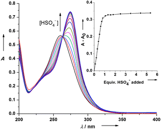 
          UV/Vis
          titration of 2c with (n-Bu)4N(HSO4) in MeCN. Inset: variation of absorbance at λ = 275 nm vs. equiv. of HSO4− added.