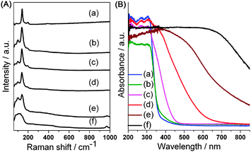 (A) Raman spectra and (B) UV–Vis diffuse reflectance spectra of the samples: (a) BiOCl, (b–e) Bi2S3/BiOCl hybrids synthesized using thiourea, cysteine, TAA at room temperature and TAA at 60 °C, respectively, and (f) bulk Bi2S3.