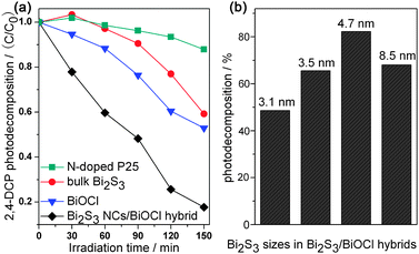 (a) Photocatalytic decomposition of 2,4-DCP over different samples under visible light irradiation (λ ≥ 400 nm), and (b) the influence of Bi2S3 size on the photocatalytic efficiencies of the Bi2S3 NCs/BiOCl hybrid.