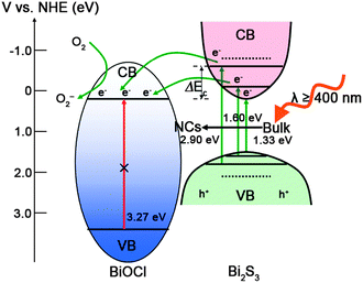 Schematic illustration of band energy positions and the charge transfer process of the Bi2S3 NCs/BiOCl hybrid under visible light irradiation.