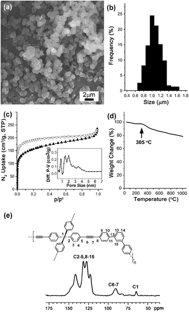 (a) SEM image; (b) size-distribution diagram; (c) BET analysis; (d) TGA curve; (e) solid-phase 13C-NMR spectrum of MON.