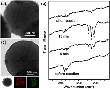 (a) TEM image of black powder (MON–Co); (b) IR studies of the reaction; (c) TEM/EDS-mapped images (red: cobalt, green: oxygen) of oxygen-treated black powder (MON–Co3O4, MC-30).