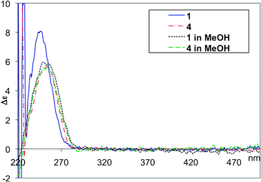 
          CD spectra of 0.1 mM solutions of 1 and 4 in CHCl3 and MeOH.