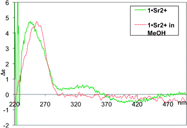 
          CD spectra of 0.1 mM solutions of 1·Sr2+ in CHCl3 and MeOH.