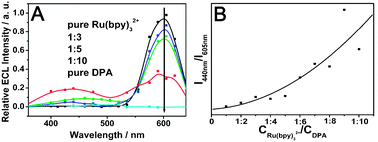 (A) ECL spectra of the doped wires with different molar ratios of Ru(bpy)32+/DPA. The experimental conditions are the same as Fig. 2B. (B) Plot of the ECL intensity ratios of DPA (440 nm) to Ru(bpy)32+ (605 nm) as a function of the molar ratio in the doped wires.