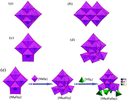 (a) The classical Lindqvist [Nb6O19]8− fragment. (b) The decaniobate ion reported by Edward J. Graeber and B. Morosin. (c and d) The new Lindqvist {Nb6O20} cluster and the new {Nb10O32} cluster in this communication. (e) Summary of the formation of {Nb10V4O40(OH)2}12−.