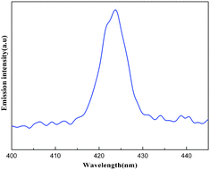 Solid-state emission spectrum of compound 1 at room temperature.