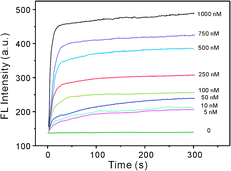 Kinetics study for FL changes of the GO–DNA complex upon incubation with various concentrations of BLM·Fe(ii).