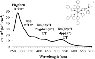 Structure of [(Ph2phen)2Ru(dpp)PtCl2]2+ and electronic absorption spectrum in H2O at RT.