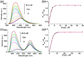 
          Fluorescence spectra of (a) P1–Ag+ and (c) P2–Ag+ upon the titration of Cys. (b) Fluorescence intensity of P1–Ag+ and (d) P2–Ag+ as a function of Cys concentration. λex = 333 nm.