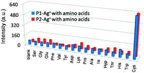 
          Amino acid selectivity profiles of P1–Ag+ and P2–Ag+.