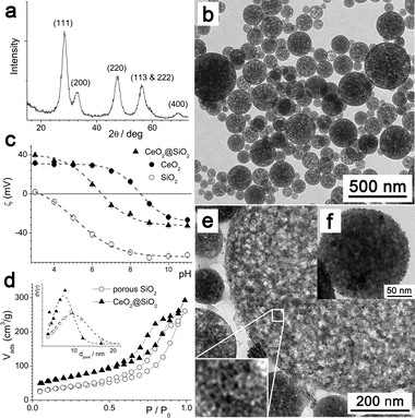 (a) XRD spectrum of CeO2 particles. (b) TEM image of the porous silica particles. (c) Zeta potential, ζ, vs. pH for the different particles. (d) N2 sorption data and (inset) pore size distributions for the different particles. (e) TEM image of a microtomed section of the CeO2@SiO2 particles. (f) Standard TEM image of a CeO2@SiO2 particle.