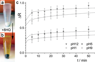 (a, b) Visual appearance of the CeO2@SiO2 particle solutions after pelleting by centrifugation (a) before and (b) after 8HQ adsorption. (c) Release curves from the 8HQ + CeO2@SiO2 particles as a function of time and solution pH. Fractional release, ΔR, is given by [8HQ]t/[8HQ]max. Lines are fits to a modified Korsmeyer–Peppas model ΔR = ktn + a.18