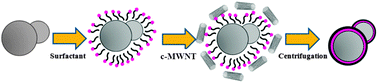 Preparation route for the c-MWNT–SL particles.