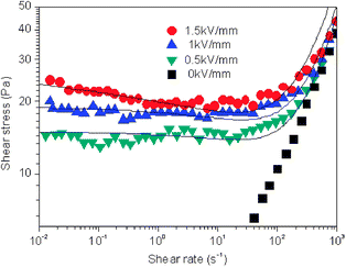 
          Flow curves of a 10 vol% c-MWNT adsorbed SL particle-based ER fluid under various electric field strengths. Solid lines are generated by fitting by the CCJ model.