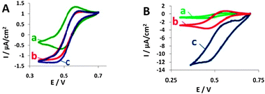 
          Cyclic voltammograms (CVs) of the electro-reduction of O2 by BOD (A) and by laccase (B) in the presence of ABTS and antimycin A. (a) ABTS (CVs shown are similar to those of yeast not expressing the enzyme); (b) ABTS with free enzyme; (c) ABTS with yeast displaying each enzyme, respectively. Reference electrode: Ag/AgCl, scan rate: 1 mV s−1.