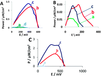 Power output curves for (A) BOD and (B) laccase. (a) Background solution, (b) free enzyme at the cathode, (c) enzyme-displaying yeast and (d) in the absence of antimycin A. (C) An improved fuel cell containing (a) wild type yeast in the cathode, (b) BOD-displaying yeast in the cathode of the fuel cell depicted in Fig. 1 or (c) BOD-displaying yeast in the cathode of the improved design fuel cell.