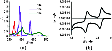 (a) UV-vis spectra of 11a (DCM), 12a (DCM) and 13a (HClO4), (b) cyclic voltammogram (CV) for 12a.