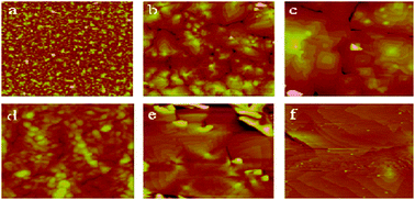 
          AFM images of 50 nm thick films deposited on an OTS modified SiO2/Si substrate of 12a (5 μm × 5 μm) at 25 °C (a), 60 °C (b) and 100 °C (c) and 12b (2 μm × 2 μm) at 25 °C (d), 60 °C (e) and 100 °C (f).