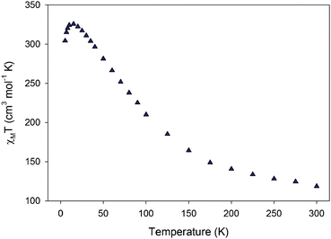 Plot of χMT vs. T for complex 1.