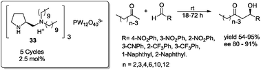 Solvent-free aldol reaction promoted by catalyst 33.56