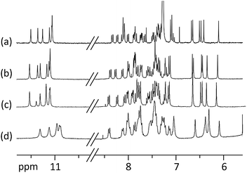 Part of the 300 MHz 1H NMR spectra of 1 at 0.5 mM showing amide (10.5–11.5 ppm) and aromatic (6–8.5 ppm) resonances in: (a) CDCl3; (b) CD3OD; (c) 80 : 20 CD3OD/D2O vol/vol; (d) 50 : 50 CD3OD/D2O vol/vol. Note the lack of H/D exchange of most amide protons in deuterated protic solvents.