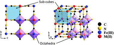 Framework of Prussian blue analogues.