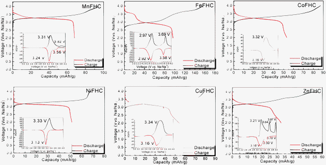 The charge–discharge curves of Prussian blue analogues KMFe(CN)6–Na cells at the third cycle with a current of C/20. Insets show their corresponding chronoamperograms.