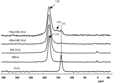 Hyperpolarized 129Xe NMR spectra of HBeta zeolites, alumina, and Mo/HB-nAl catalysts at 153 K. (Adapted with permission from ref. 128. Copyright 2007 Elsevier).