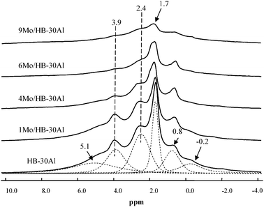 
                1H MAS NMR spectra of HBeta-alumina composite supports with different Mo loadings. The spinning rate was 10 kHz, and 200 single-pulse scans were accumulated. (Adapted with permission from ref. 129. Copyright 2008 American Chemical Society).