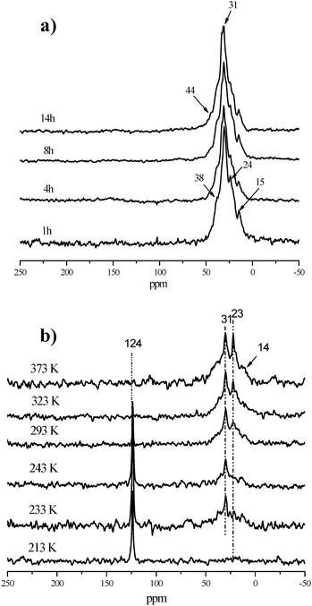 (a) 13C CP/MAS NMR spectra of Mo/HB-30Al catalyst with different times on stream with a sample spinning rate of 10 kHz. (b) In situ13C CP/MAS NMR spectra of the reaction of ethene on Mo/HB-30Al catalyst at different temperatures recorded with a sample spinning rate of 4 kHz. (Adapted with permission from ref. 137. Copyright 2009 American Chemical Society).