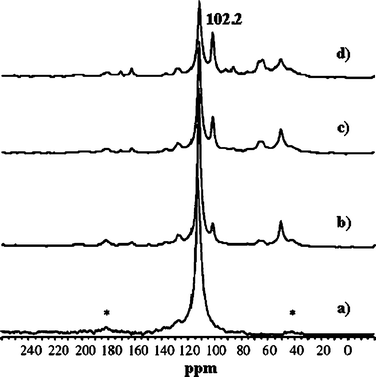 
              In situ
              13C MAS NMR spectra of styrene adsorbed on sample A (a), and for the reaction of styrene with a mixture of sample A and UHP at 313 K after 0 min (b), 15 min (c), and 45 min (d). The asterisks denote spinning side bands. (Adapted with permission from ref. 148. Copyright 2004 Wiley-VCH).