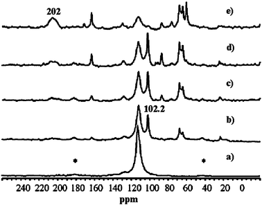 
              In situ
              13C MAS NMR spectra of styrene adsorbed on sample B (a), and for the reaction of styrene with a mixture of sample B and UHP at 313 K after 0 min (b), 15 min (c), 45 min (d), and 60 min (e). The asterisks denote spinning side bands. (Adapted with permission from ref. 148. Copyright 2004 Wiley-VCH).