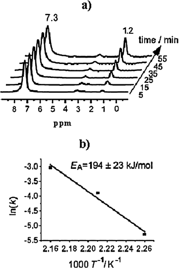 (a) Stack plot of in situ1H MAS NMR spectra recorded during the H/D exchange of ethyl-d5-benzene on dehydrated zeolite HY at 453 K. (b) Arrhenius plot of the H/D exchange rates of the methyl group in ethylbenzene adsorbed on zeolite HY at temperatures of 443, 453, and 463 K. (Adapted with permission from ref. 163. Copyright 2008 Wiley-VCH).