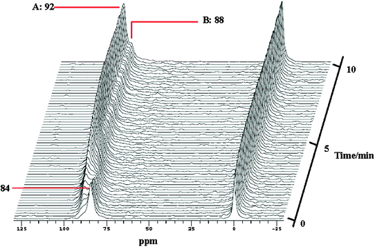 
              In situ hyperpolarized 129Xe MAS NMR spectra recorded with a time resolution of 10 s per spectrum as a function of time during the methanol reaction in CHA nanocages at 453 K. (Adapted with permission from ref. 18. Copyright 2009 American Chemical Society).