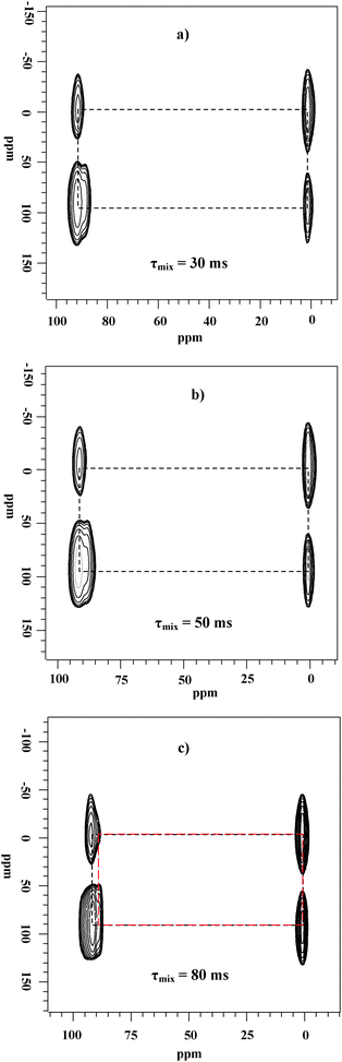 
              In situ two-dimensional (2D) hyperpolarized 129Xe 2D-EXSY MAS NMR spectra recorded during the methanol reaction in CHA nanocages at 180 °C with different mixing times. The black dashed lines denote Xe exchange between the gas phase and peak A, and the red ones denote Xe exchange between the gas phase and peak B. (Adapted with permission from ref. 18. Copyright 2009 American Chemical Society).